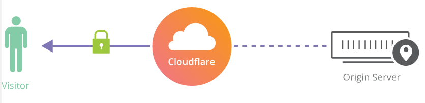 How to setup a free CDN and HTTPS everywhere - 75% hosting cost reduction (S3 + Cloudflare)