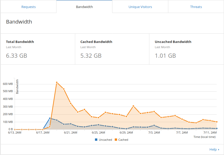 How to setup a free CDN and HTTPS everywhere - 75% hosting cost reduction (S3 + Cloudflare)