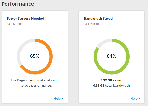 How to setup a free CDN and HTTPS everywhere - 75% hosting cost reduction (S3 + Cloudflare)